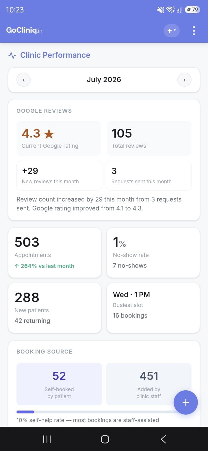 GoCliniq clinic performance insights screen